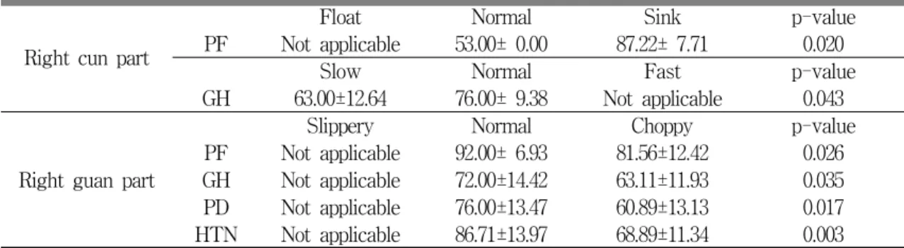 Table 6. A comparison of mean scores of QoL regarding pulse shape in the uncontrolled hypertension group Ⅳ