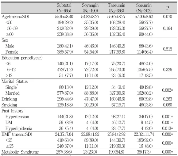 Table 1. General Characteristics of Study Population Unit: person(%)