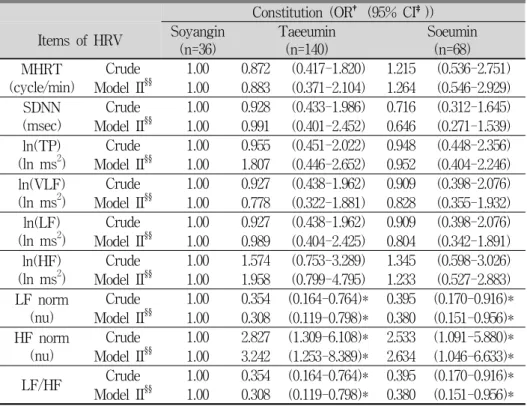 Table 3. Multivariated Adjusted Odds Ratio of Heart Rate Variability in Female Adult below 60 Years Old
