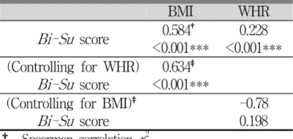 Table 2. Correlation between Bi-Su Score and