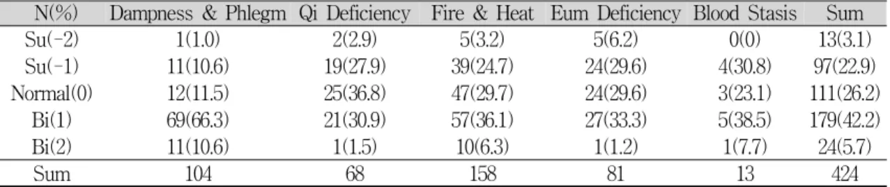 Table 5. Distribution of Bi-Su type according to Pattern Identification Groups