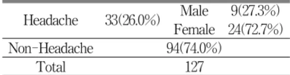 Table 1. Occurrence rate of headache in patients with functional dyspepsia.