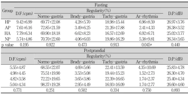 Table 2. Comparison of EGG parameters between fasting and postprandial in four groups of dyspeptic patients