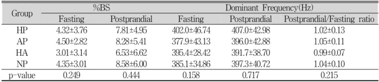 Table 3. Comparison of bowel sounds parameters between fasting and postprandial in four groups of dyspeptic patients