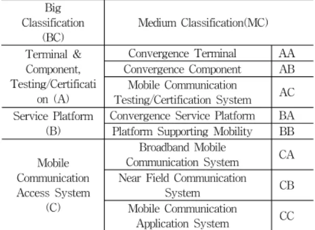 Table  1  below  shows  the  technology  classification  in  the  field  of  next  generation  mobile  communication,  and  the  technology  classification  is  divided  into  three  big  classifications  and  eight  medium  classifications.