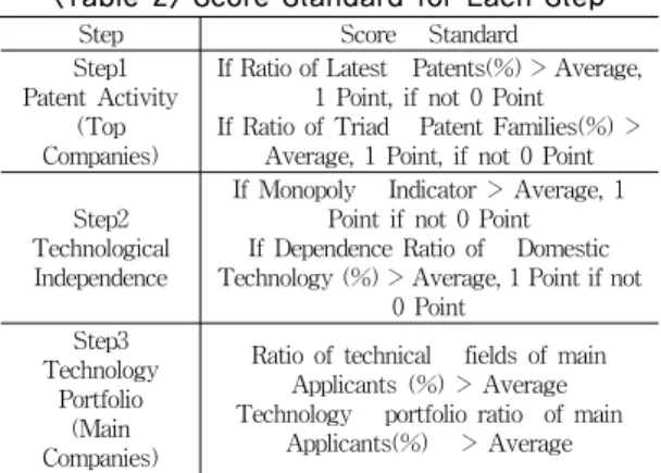Table  2  below  presents  a  score  standard  for  each  step. 