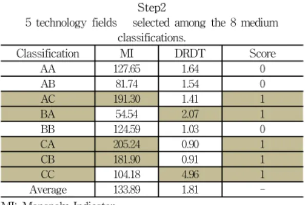 Table  6  below  shows  the  technology  portfolios  of  leading  companies.