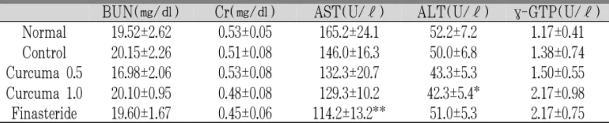 Tabl e3.Bi oc hemi c alAnal y si sofBl oodUr eaNi t r ogen(BUN),Cr eat i ni ne(Cr ),Aspar t at eTr ansami nase ( AST),Al ani neTr ansami nase(ALT),andγ- Gl ut amy lTr ansf er as e( γ-GTP)i nEac hEx per i ment al Gr oup