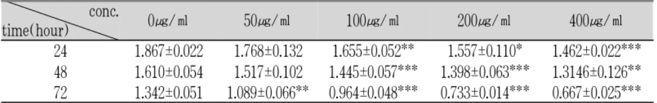 Tabl e2.Ef f ectof I nj i nchunggan-t angonHSC-T6Cel lPr ol i f er at i on(Br dUAssay )