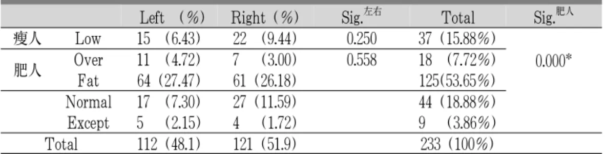 Tabl e12.BMI(Lef t /Ri ght )