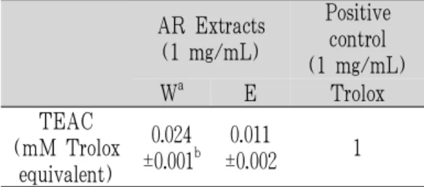 Tabl e1.Ant i oxi dantAct i vi t i esoft heExt r act sof ARasDet er mi nedbyt heABTS · + Assay