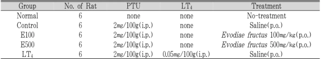Tabl e1.St r uct ur eoft heExper i ment a