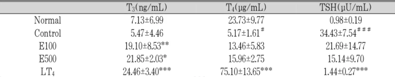 Tabl e4.LevelofT 3 ,T 4 andTSHi nEachExper i ment alGr oup