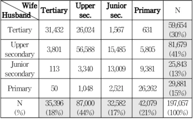 Table 1 shows the total number of couples at each educational level including the proportion of educational levels between men and women and the pattern of educational matching.