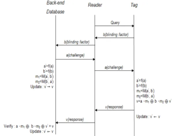Fig.  1은  Lee와  Ahn이  제안한  인증  프로토콜의  인증 과정을  보여준다.  이는  상호인증을  제공하지  않아  트래 픽분석공격,  위치트래킹공격,  서비스거부공격  등에  취약 함을  보인다[7].
