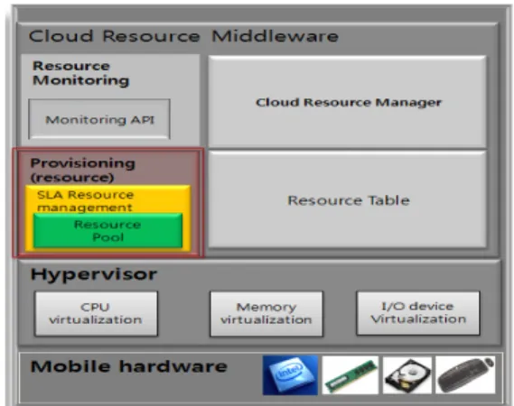 Fig.  1  show  the  architecture  of  cloud  resource  management  system  which  I  suggested  based  on  mobile  virtualization