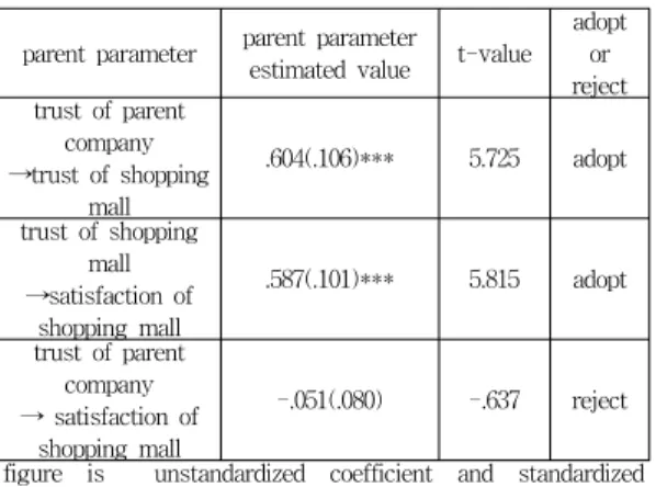 figure  is    unstandardized  coefficient  and  standardized  coefficient  is  suggested  in  (    )