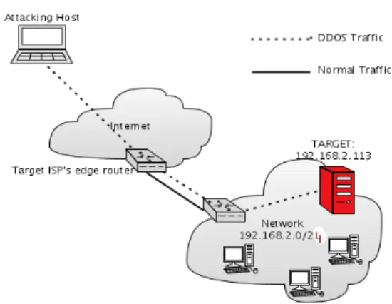 Fig.  3은  제안하는  DDoS  알고리즘의  pseudo  code로  정상적인  패턴과  비정상적인  패턴을  분석하여  DDoS  공 격시와  정상적인  접근을  분리하여  다루었다