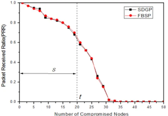 Fig.  4  shows  the  effect  of  increasing  the  number  of  compromised  nodes  on  the  PRR