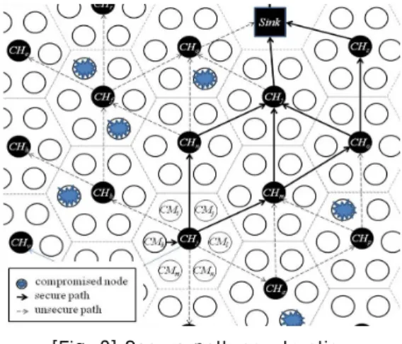 Fig.  2  exemplifies  establishing  secure  paths  from  CH j   to  the  sink  using  Phase  II