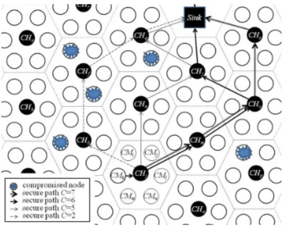 Fig.  3  exemplifies  a  process  of  the  secure-path  based  data  gathering  from  CM a   to  the  sink,  which  uses  the  multi-secure  paths  established  in  Phase  II