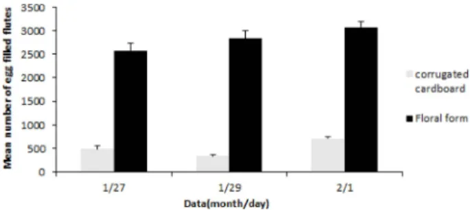 Fig. 5. Comparison of egg-filled flutes was according to oviposition hole. The error bars indicate on SD