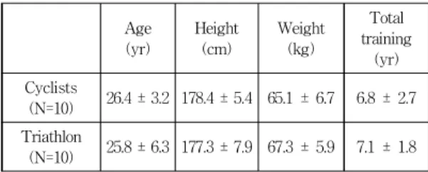 Table  2  shows  that  oxygen  consumption,  respiratory  exchange  ratio  (RER),  energy  expenditure,  efficiency,  and  measured  and  calculated  during  the  cycle  ergometer  tests