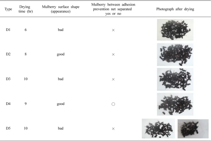 Table 4. Results of pretest dry Type  Drying 