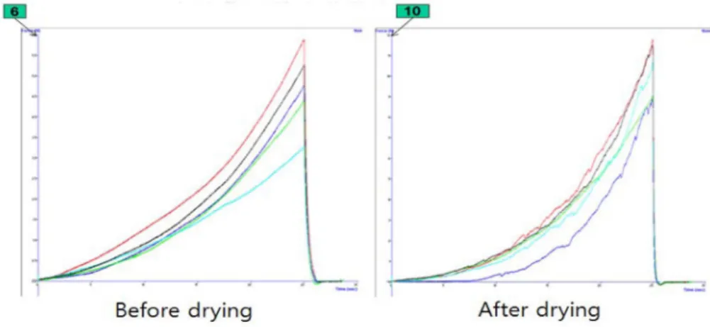 Fig. 6. Compression of change temperature.