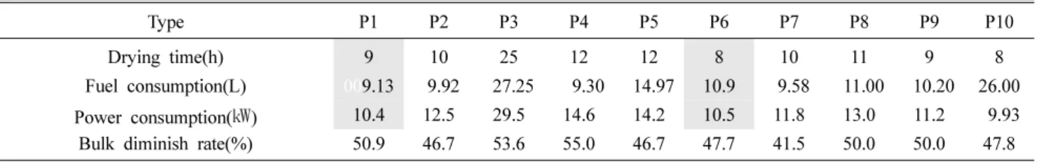 Table 5. Results of perfect dry