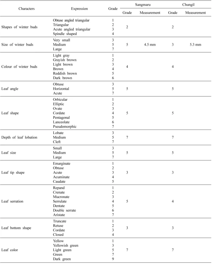 Table 1. Characters of  ‘ Sangmaru ’  compared to control cultivar  ‘ Chungil ’  in 2014
