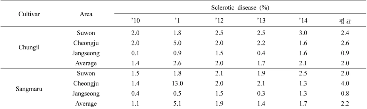 Table 5. Occurrence of sclerotic disease