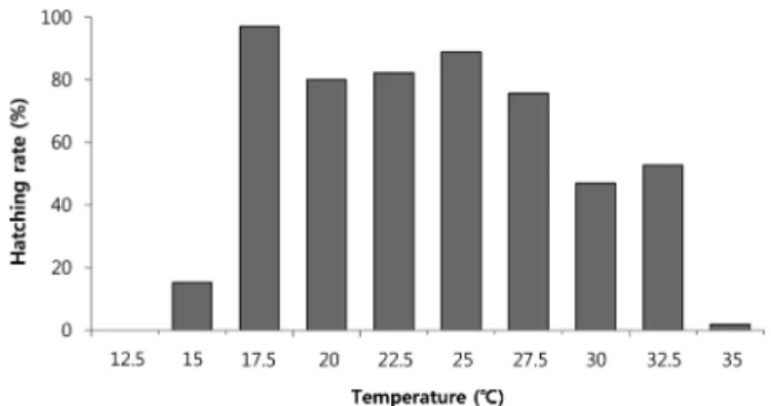 Fig. 1. Hatching rate of T. molitor eggs under different temperatures.