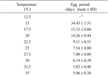 Table 2. Developmental periods of larvae and pupae, body weights of pupae and adults, and body sizes of adults under different temperatures by individual rearing