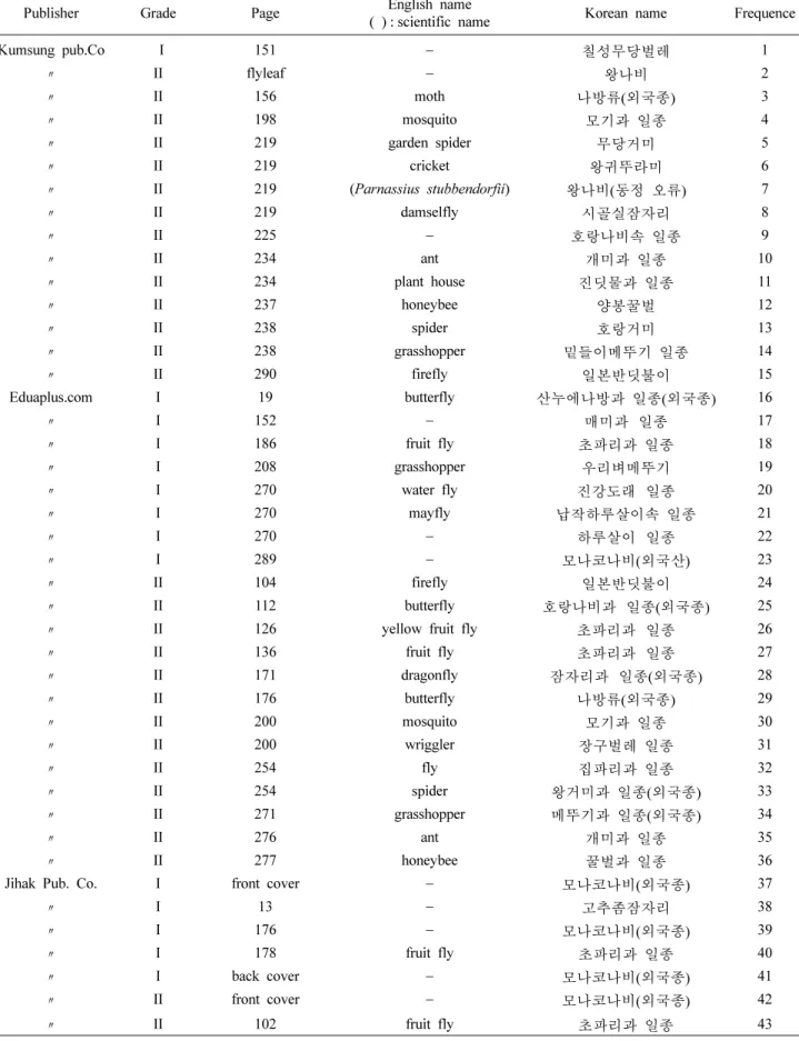 Table 1. The list of insects and spiders