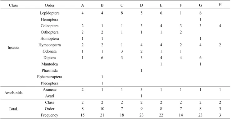 Table 2. The appearing frequency number of insect and spider in order level in pressed at each publisher