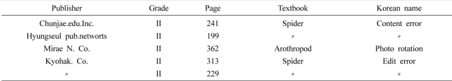 Table 4. The case of requiring modification in content and photo within biology textbooks of high school