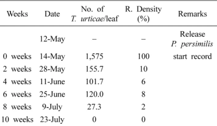 Table 1. Biological control effect of P. persimilis against  T.