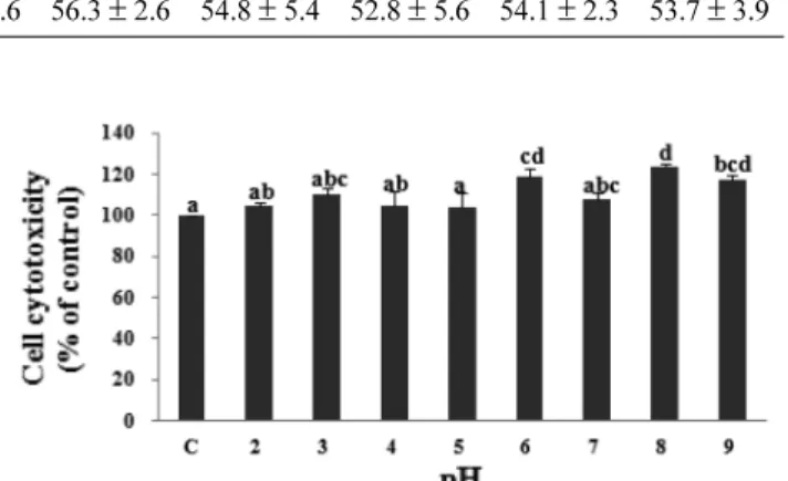 Table 2. Minimum inhibitory concentration (MIC) of purified bee venom (PBV) against various bacteria treated with pH2 to pH9 buffer, respectively