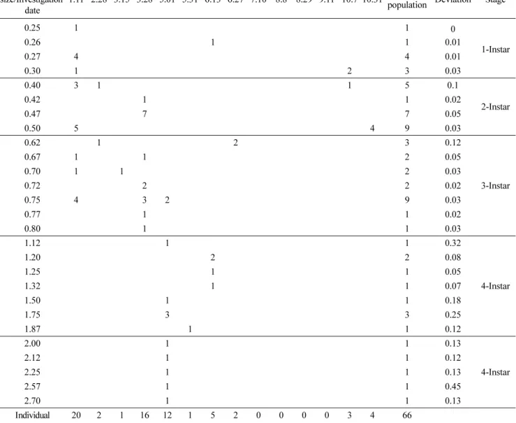 Table 6. The measurements of the head width for each larval stages (Unit: mm) Head 