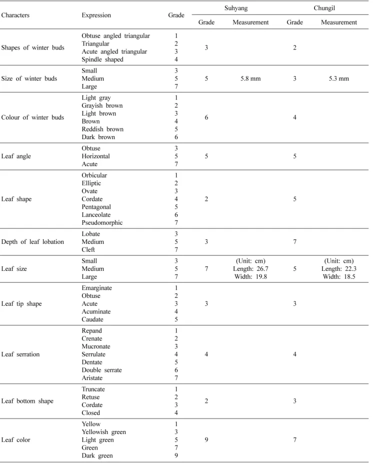 Table 1. Characters of ‘Suhyang’ compared to control cultivar ‘Chungil’ in 2012