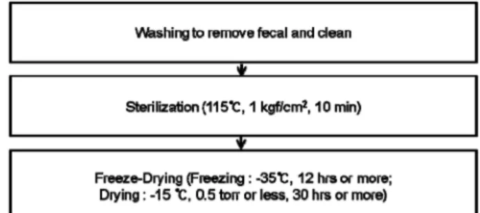 Fig. 1. Manufacturing process standardized for mass production of lyophilized T. molitor larvae.