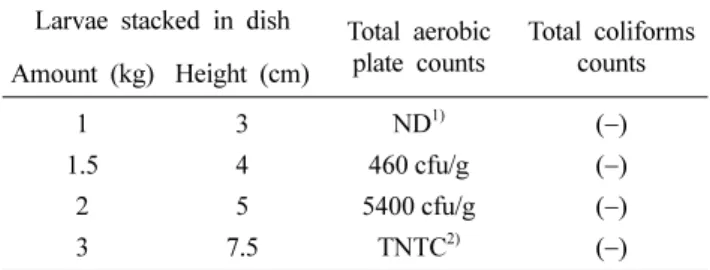 Table 2. Self-specification for lyophilized T. molitor larvae manufactured by  standard manufacturing process 