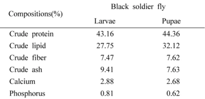 Table 1. Proximate compositions of the protein feedstuffs evaluated in this study. All percentages are reported on a  dry-matter basis.