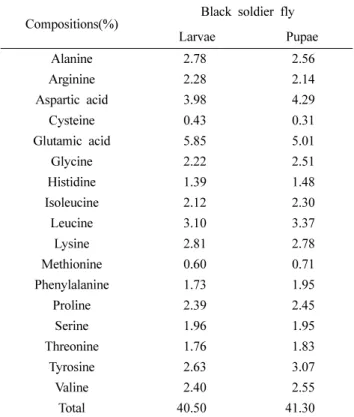 Fig. 1. Growth performance (body weight) of fish fed control diet containing commercial diet and experiment diets containing black soldier fly.