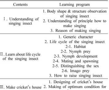 Fig. 2. Making cricket breeding kit.
