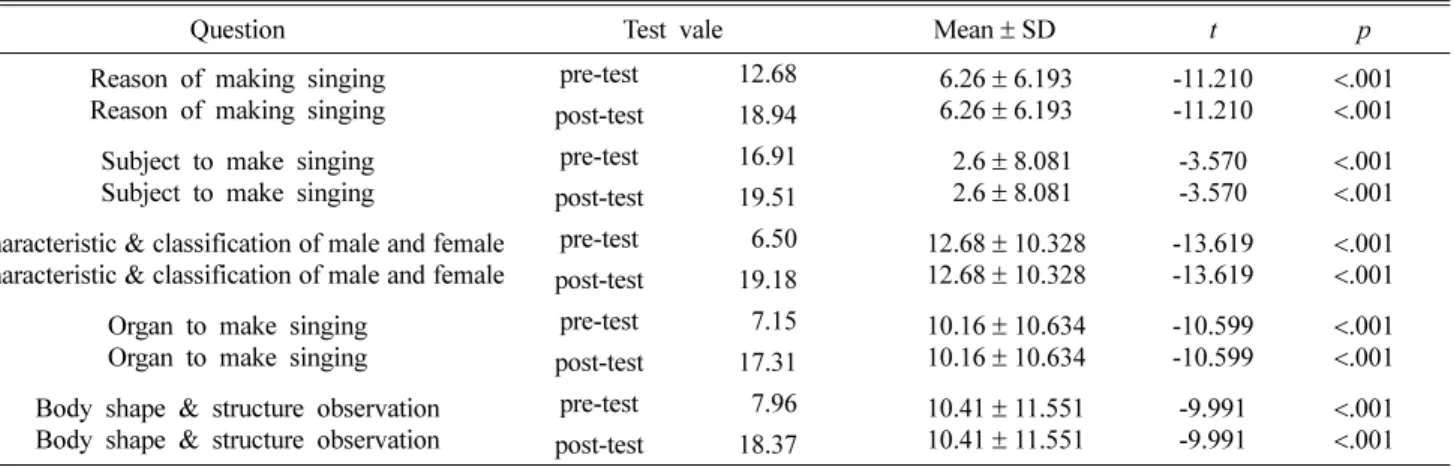 Table 2. Pre-and post-test results of academic achievement 