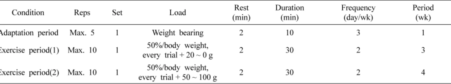 Fig. 2. Changes of the body weight. 