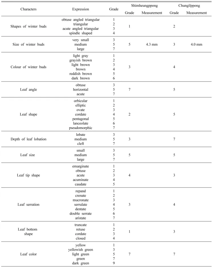Table 1. Characters of  ‘ Shimheung ’  compared to control cultivar  ‘ Chungil ’  in  ‘8 ~ 9’