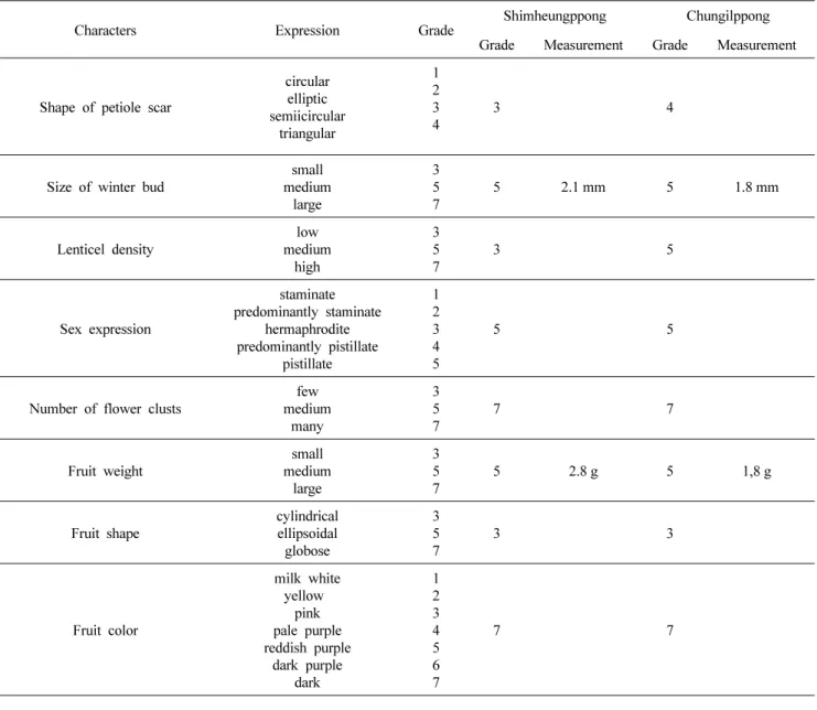 Table 2. Development of winter buds and branch growth in 2009